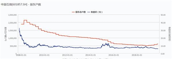 中国石油a股再创历史新低 股价已跌近9成!三季度3.4万