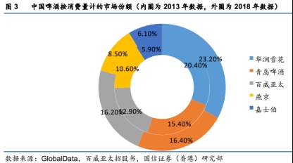 百威亚太上市4天大涨13% 市值突破4000亿!华润啤酒和青啤慌不慌?