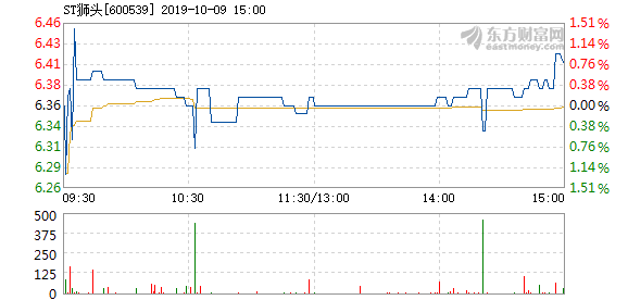 st狮头10月9日快速反弹