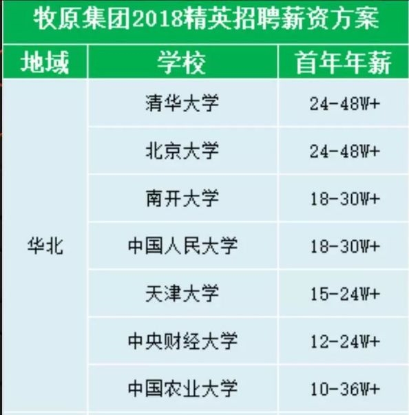 据牧原集团2018校园精英招聘宣传h5显示 最高的如清华大学和北京