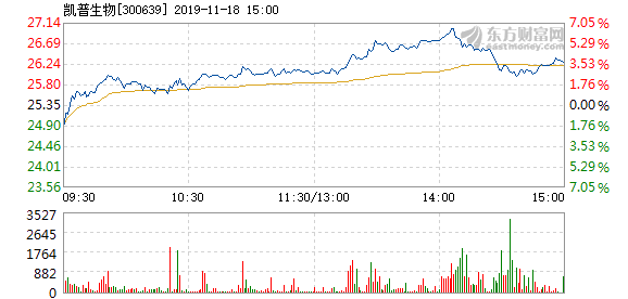 sz) 正文  来源:东方财富choice数据 以下是凯普生物在北京时间11月18