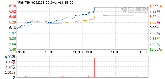 鸿博股份11月18日快速上涨