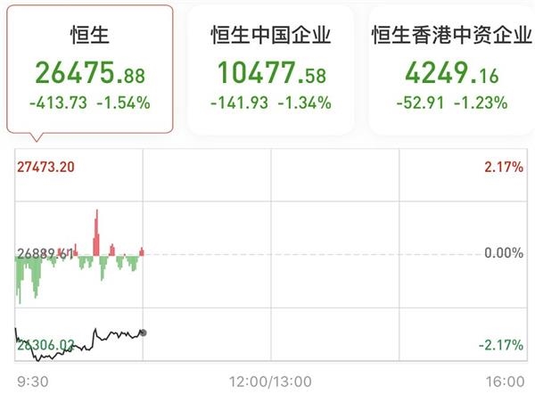 12%,报26587.59点.恒生国企指数跌1.14%.蓝筹股全线下跌,香港地产股领