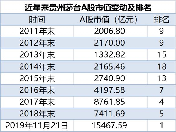 贵州茅台一步步成长为a股市值一哥