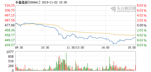 长春高新11月22日加速下跌