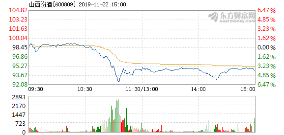 山西汾酒11月22日快速反弹