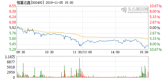 股票频道 正文 以下是恒基达鑫在北京时间11月25日09:50分盘口异动