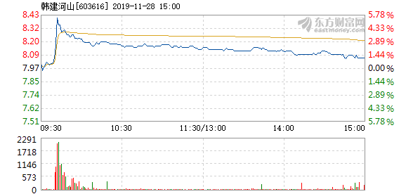 韩建河山11月28日盘中涨幅达5%