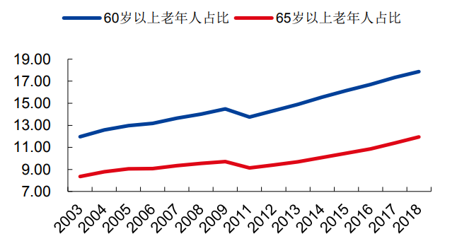 即意味着这个国家或地区的人口处于老龄化社会