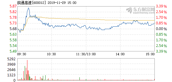 皖通高速11月29日快速上涨