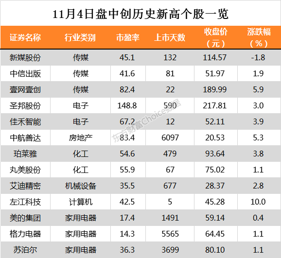 58% 美的集团,兴业银行等35只个股盘中股价创