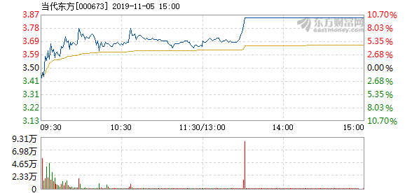 当代东方11月5日快速反弹_*st当代(000673)股吧_东方