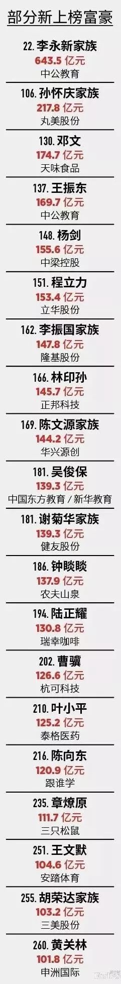 最新福布斯中国富豪榜出炉!马云蝉联榜首 马化腾许家印位列二三名