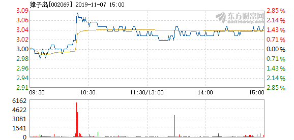 股票频道 正文 以下是獐子岛在北京时间11月7日10:18分盘口异动快照