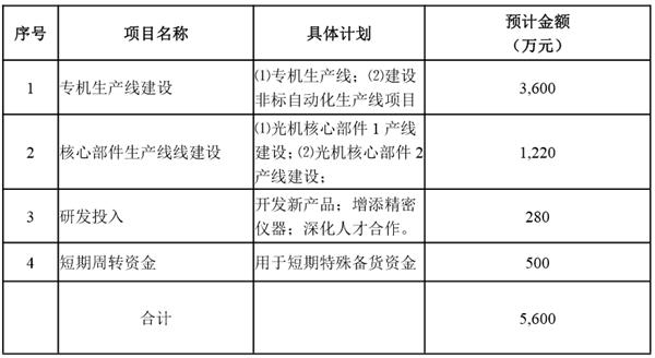 为补充流动资金 盛鸿智能拟募资不超5600万元