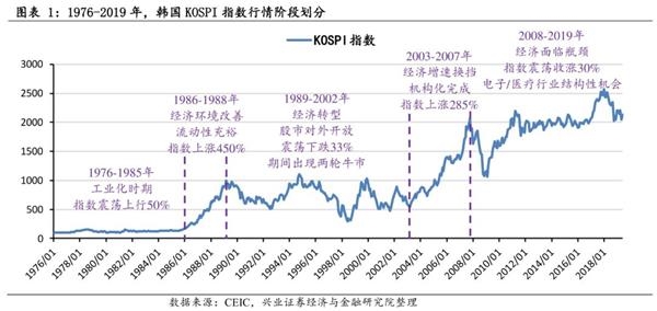 2008年以来韩国政策利率和无风险利率均处于下行通道,为股票市场的