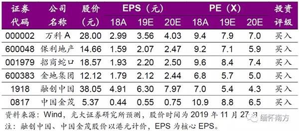 光大证券:棚改托底投资 竣工复苏如期确认 配置融创(01918)等低估值龙头