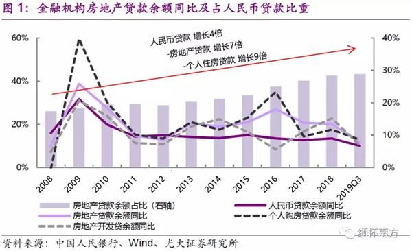 我们预测2019、2020年新增房地产贷款分别为5.6万亿、5.2万亿,同比增速分别为-13%、-8%,占新增各项贷款比重分别为33%、28%;2020年末房地产贷款余额约49.5万亿,同比增长11.7%,增速或略低于2020年各项人民币贷款余额增速。