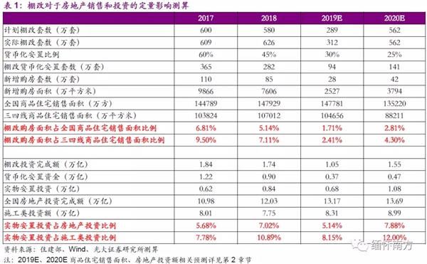 光大证券:棚改托底投资 竣工复苏如期确认 配置融创(01918)等低估值龙头