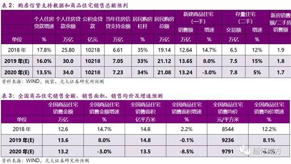 光大证券:棚改托底投资 竣工复苏如期确认 配置融创(01918)等低估值龙头