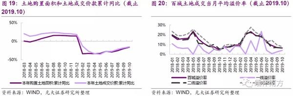 新开工方面,我们认为当前房企接近饱和备货的新开工铺排意味着周转进一步提升空间相对有限;结合土地成交偏弱、库存水平低位回升、资金面压力抬升都将构成边际制约因素,随着基数走高,预计2020年新开工增速将由正转负,预计年底回落至-7.0%,全年新开工面积约21亿方(维持预测2019E新开工面积约23亿方,同比+8.5%)。