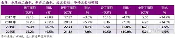光大证券:棚改托底投资 竣工复苏如期确认 配置融创(01918)等低估值龙头