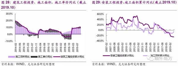 光大证券:棚改托底投资 竣工复苏如期确认 配置融创(01918)等低估值龙头