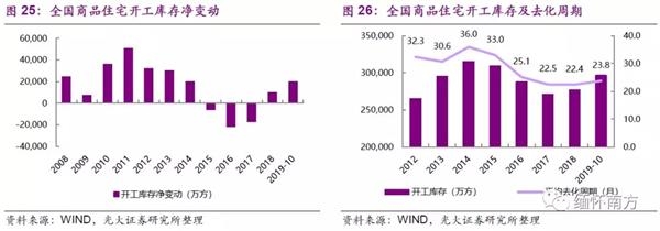 光大证券:棚改托底投资 竣工复苏如期确认 配置融创(01918)等低估值龙头