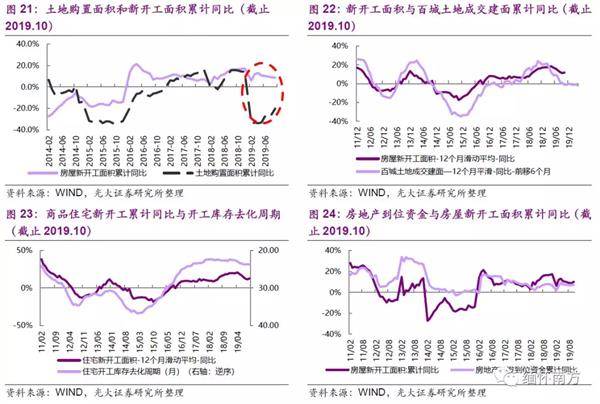 库存方面,预计随着销售平缓回落,开工库存将温和提升。但在供地规模相对保守(对比2010-2013年)的前提下,当前新开工高位减速,行业资金面受控,整体拿地策略谨慎,盲目加杠杆和大幅扩张的概率较低,市场预期管控较好,后续开工库存回升空间亦相对有限,预计后续一段时间内房地产行业整体量缩价稳可能是较为理想的选择。