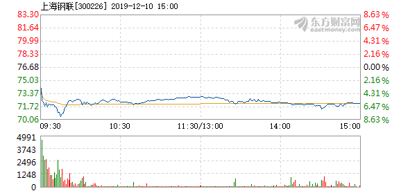 股票频道 正文以下是上海钢联在北京时间12月10日09:49分盘口异动快照