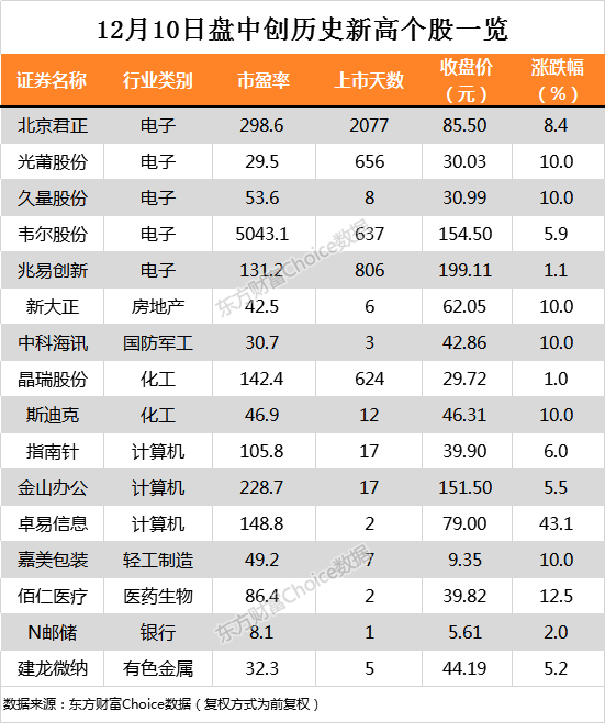 股票频道 交易提示-传闻内参 > 正文   东方财富choice数据显示,今日