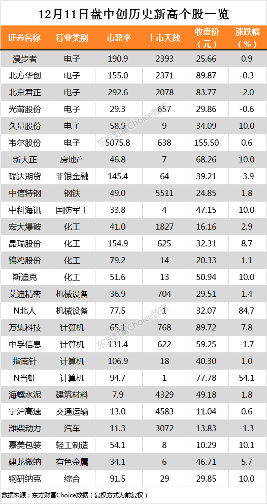 沪指涨0.24% 漫步者,北方华创等26只个股盘中股价创历史新高