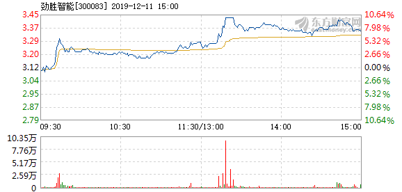 劲胜智能12月11日快速上涨