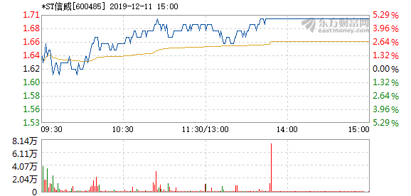 股票频道 > 正文   以下是*st信威在北京时间12月11日10:08分盘口异动