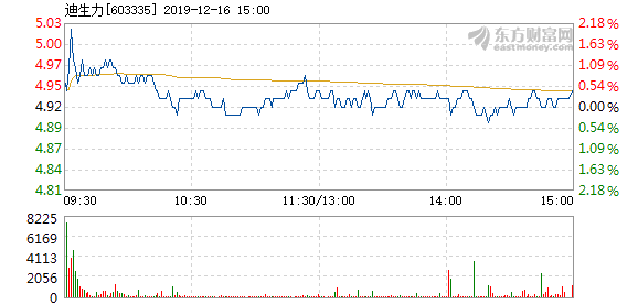 迪生力12月16日快速上涨_迪生力(603335)股吧_东方网