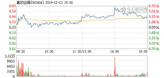 嘉欣丝绸12月23日盘中涨幅达5