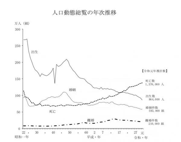 4万,为日本有统计以来(1899年)的最低水平,也是日本年出生人数首次