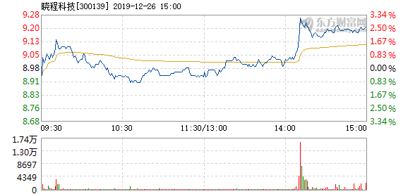 晓程科技12月26日快速上涨