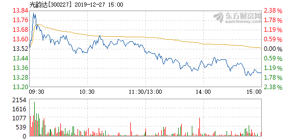 光韵达12月27日快速上涨_光韵达(300227)股吧_东方网