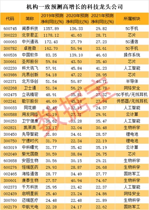 大盘走势今日大盘_a股科技龙头50强出炉!