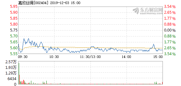 嘉欣丝绸12月3日快速反弹_嘉欣丝绸(002404)股吧_东方财富网股吧