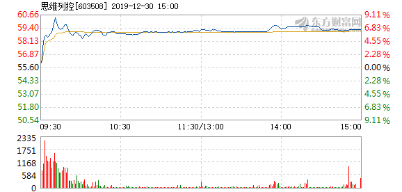 股票频道 正文 以下是思维列控在北京时间12月30日09:31分盘口异动