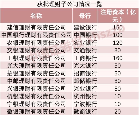 中邮理财开业！邮储个人客户超6亿 国有大行理财子公司齐了（最新发布）