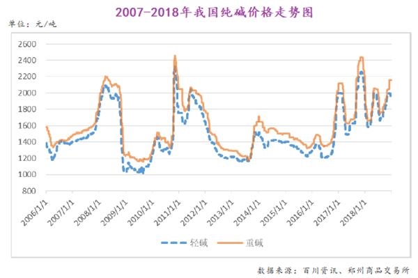 纯碱价格的影响因素有哪些