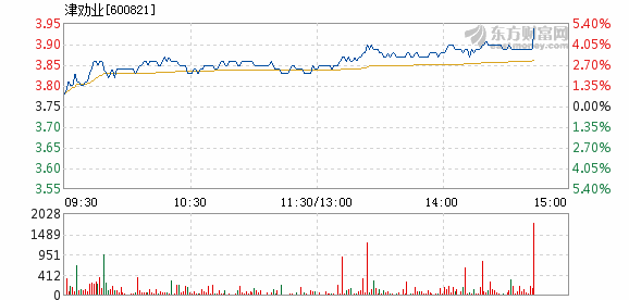 津劝业2月1日盘中涨幅达5%