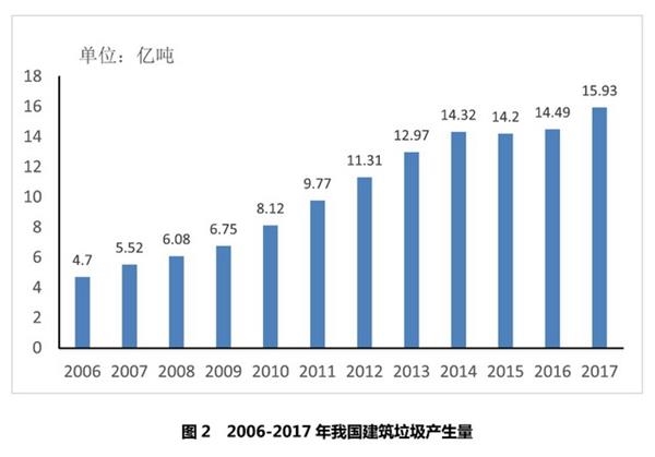 2006-2017年我国建筑垃圾产生量.