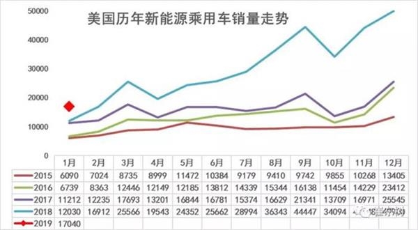 同比增长45% 美国1月新能源车售1.7万辆