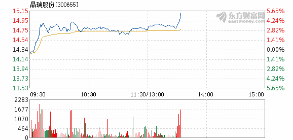 晶瑞股份2月13日盘中涨幅达5%