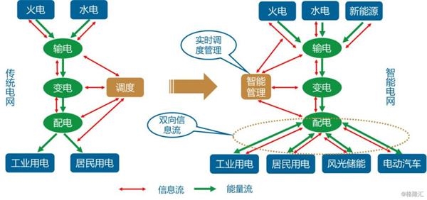 传统电网迈向智能电网