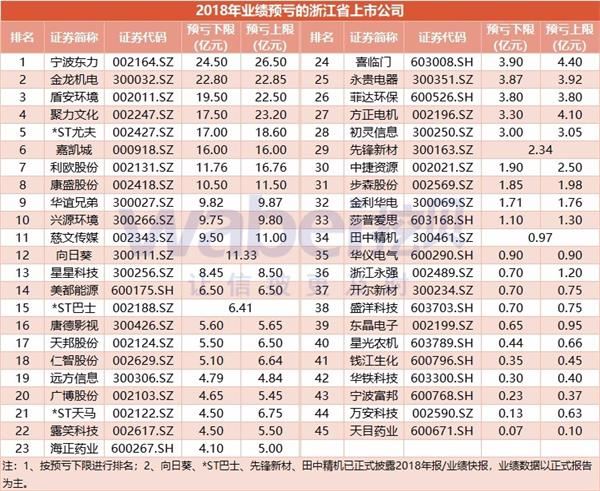 浙江省上市公司2018年业绩预告盘点:海康威视最赚钱 利润113亿